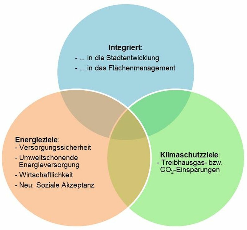 Klimaschutzkonzept Abb.3