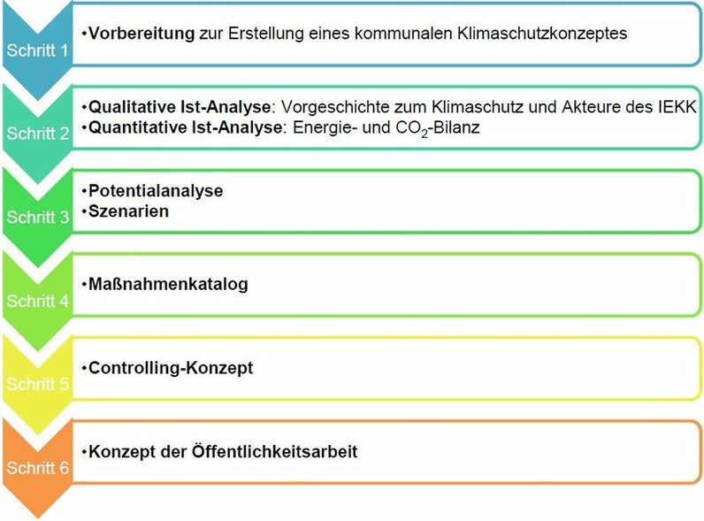 Klimaschutzkonzept Abb.4